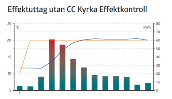Normalt effektuttag utan begränsning av värmepådrag