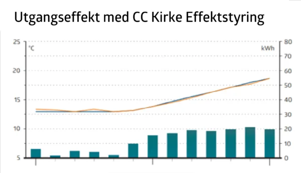 Kontrollert oppvarming med CC Kirke effektkontroll.